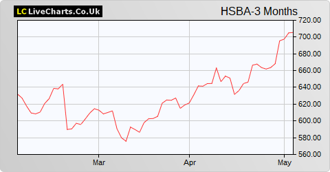 HSBC Holdings share price chart