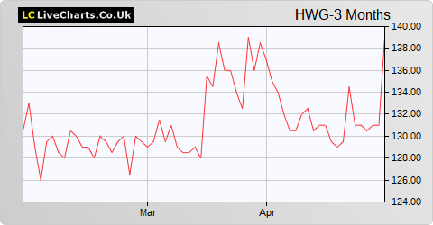 Harworth Group share price chart