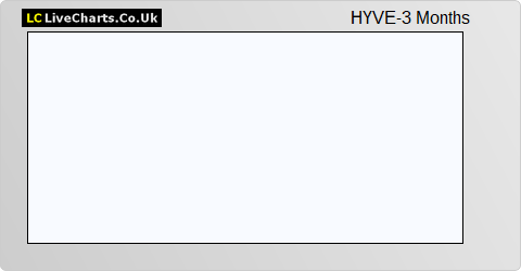 Hyve Group share price chart