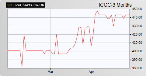 Irish Continental Group Units share price chart