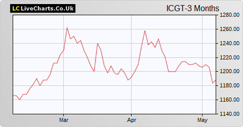 ICG Enterprise Trust share price chart
