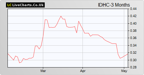 Integrated Diagnostics Holdings share price chart