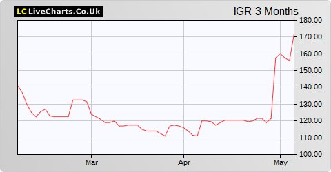 IG Design Group share price chart