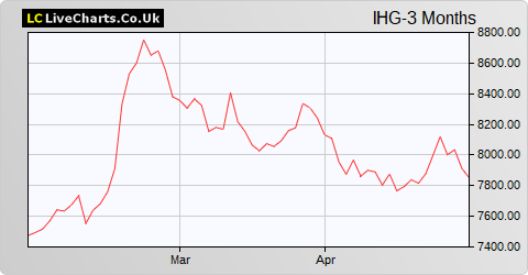 InterContinental Hotels Group share price chart