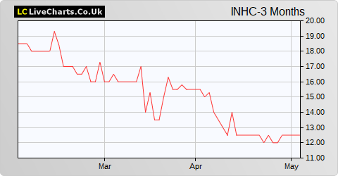 Induction Healthcare Group share price chart