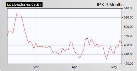 Impax Asset Management Group share price chart