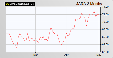 JPMorgan Global Core Real Assets Limited share price chart
