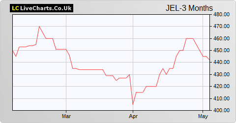 Jersey Electricity 'A' Shares share price chart
