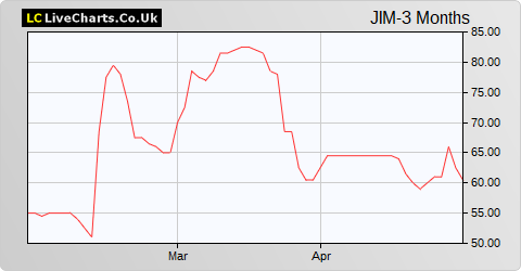 Jarvis Securities share price chart
