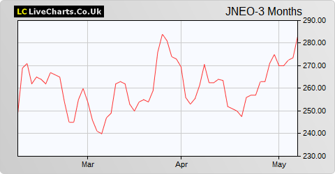 Journeo share price chart