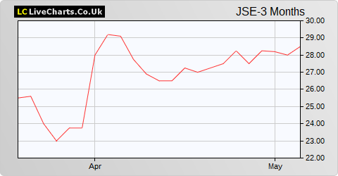 Jadestone Energy Inc NPV (DI) share price chart
