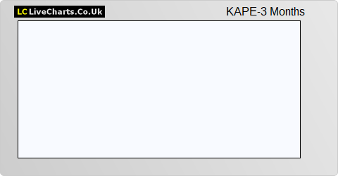 Kape Technologies share price chart