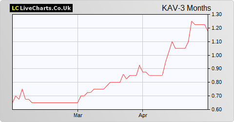 Kavango Resources share price chart
