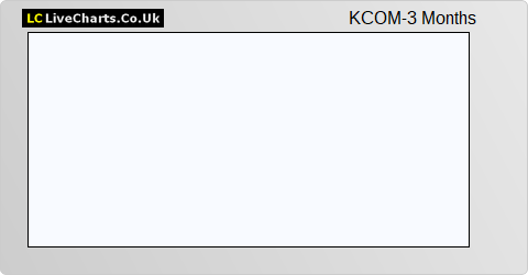 KCOM Group share price chart