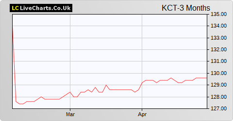 Kin and Carta share price chart
