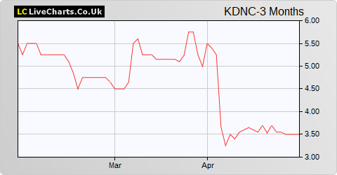 Cadence Minerals share price chart