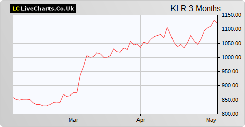 Keller Group share price chart