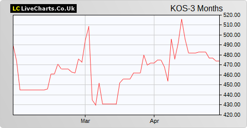 Kosmos Energy (DI) share price chart