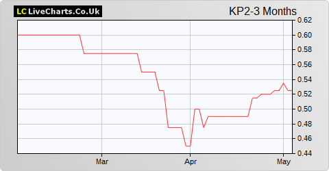 Kore Potash share price chart
