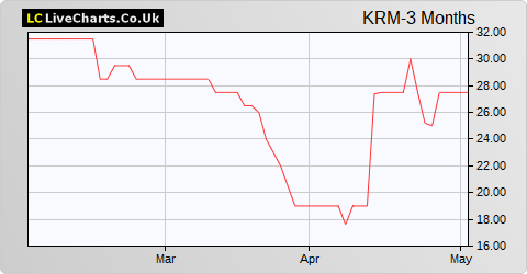 KRM22 share price chart