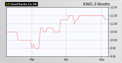 Kingswood Holdings Limited share price chart