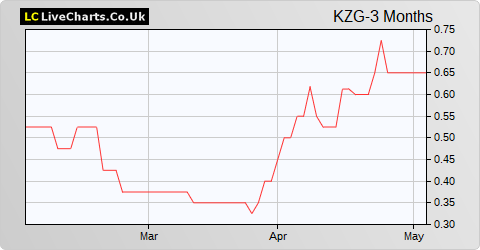 Kazera Global share price chart