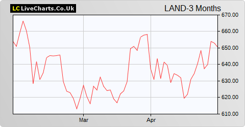 Land Securities Group share price chart