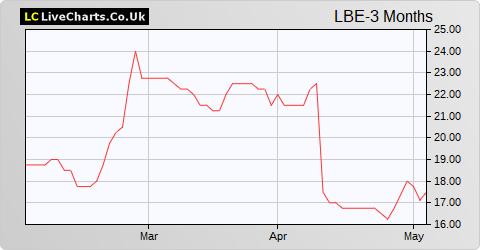 LongBoat Energy (Reg S) share price chart