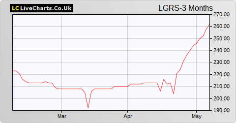 Loungers share price chart