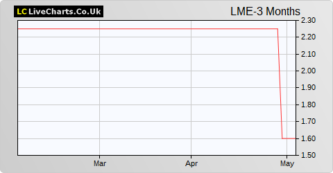 Limitless Earth share price chart