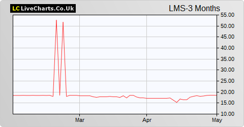 LMS Capital share price chart