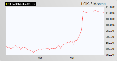 Lok'n Store Group share price chart