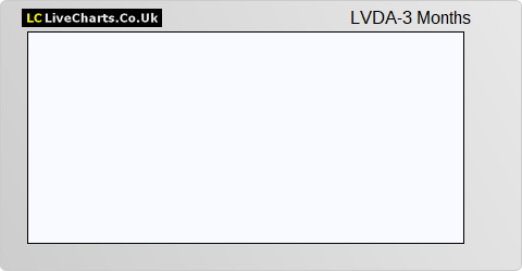 Lavendon Group (Assd Libra Cash) share price chart
