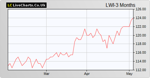 Lowland Investment Co share price chart