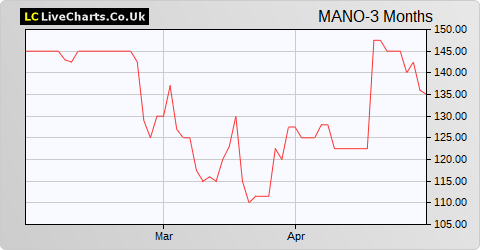 Manolete Partners share price chart