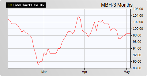 Michelmersh Brick Holdings share price chart