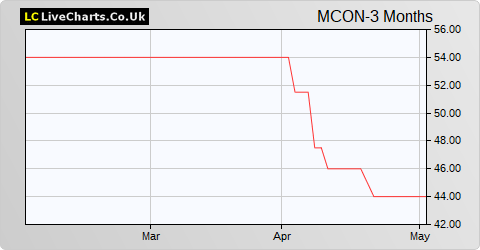 Mincon Group share price chart