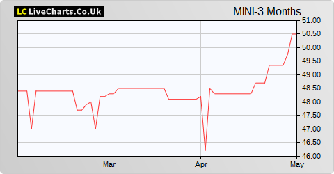 Miton UK Microcap Trust share price chart