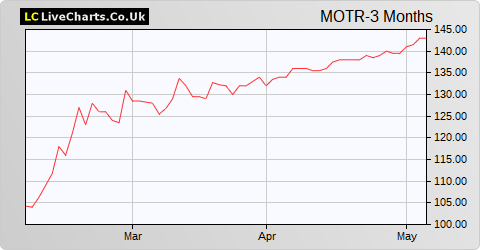 Motorpoint Group share price chart