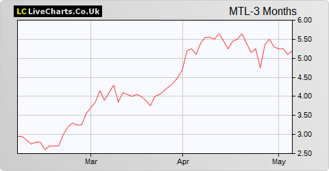 Metals Exploration share price chart