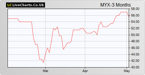 MyCelx Technologies Corporation (DI) share price chart