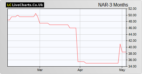 Northamber share price chart