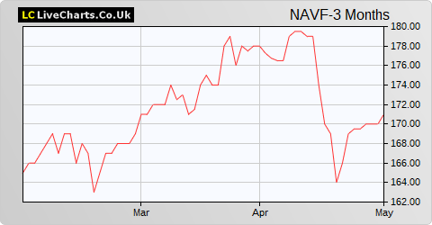 Nippon Active Value Fund share price chart