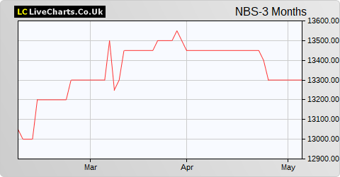Nationwide Building Society Core Capital Deferred Shs (Min 250 CCDS) share price chart