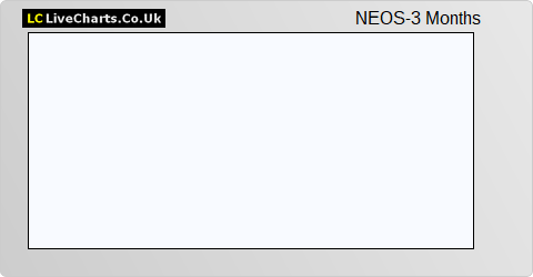 Neos Resources share price chart