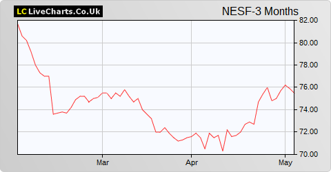 NextEnergy Solar Fund Limited Red share price chart