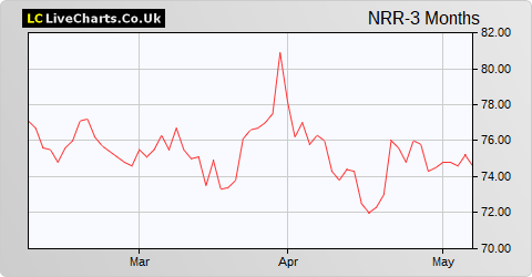 NewRiver REIT share price chart