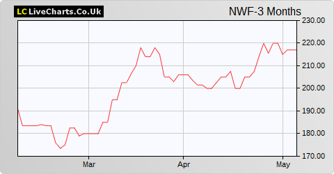 NWF Group share price chart