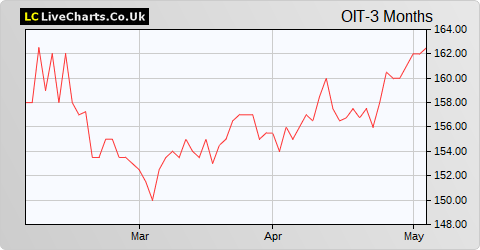 Odyssean Investment Trust share price chart
