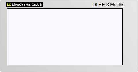 Oleeo share price chart